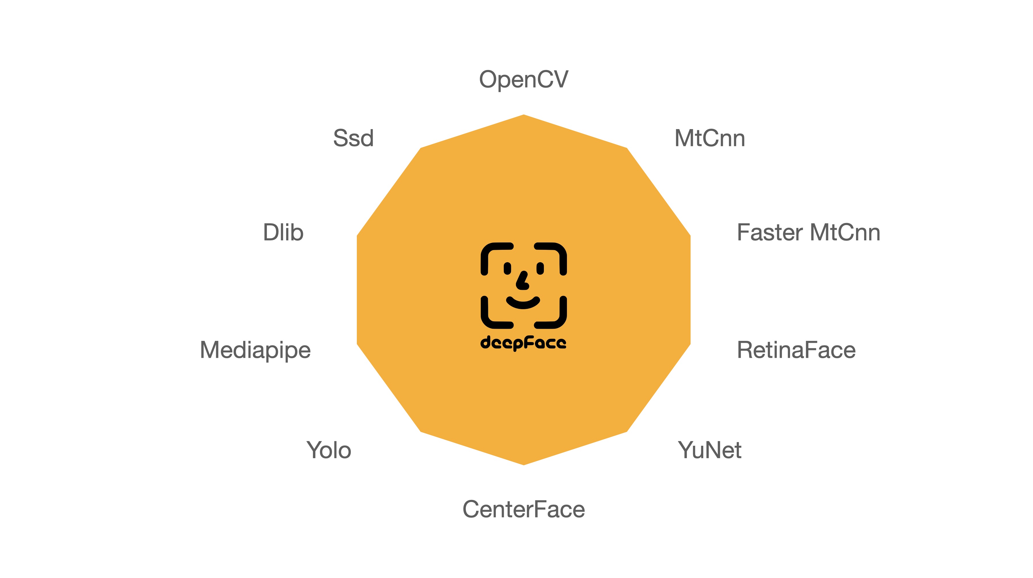 Các mô hình hỗ trợ trong DeepFace